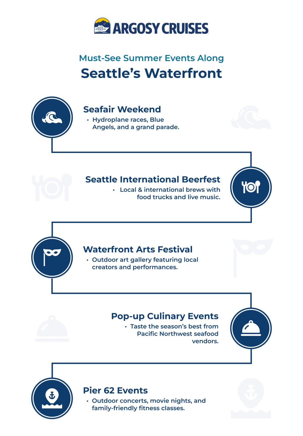 List of events that are must-see along Seattle's waterfront.