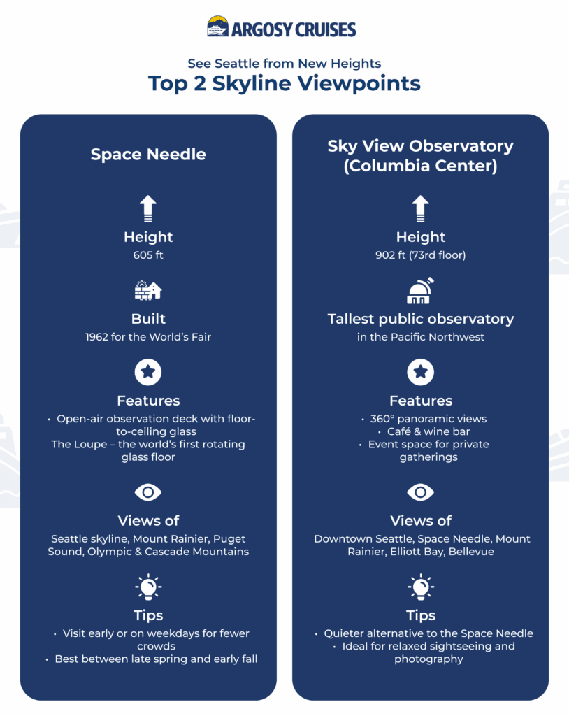 Top 2 skyline viewpoints. The Space Needle and Sky View Observatory.