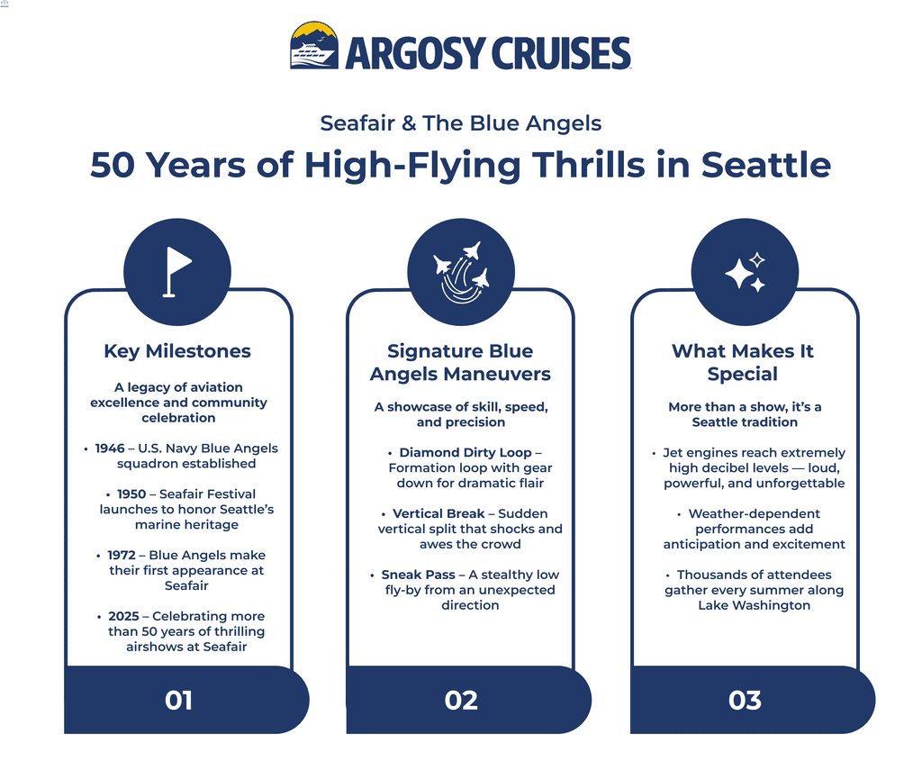 High-flying thrills in Seattle. Key milestones, signature Blue Angels maneuvers, and what makes it special.