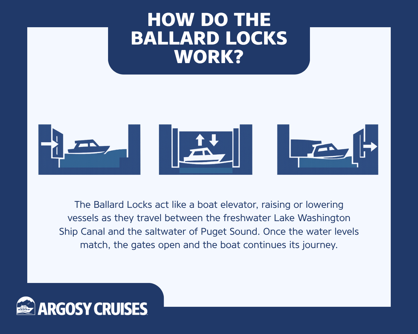 Diagram explaining how the Ballard Locks act like a boat elevator